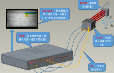 系统简介-光纤双频激光干涉仪